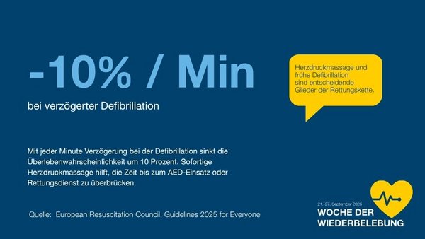 Infotafel: Minus 10 Prozent pro Minute bei verzögerter Defibrillation - Mit jeder Minute Verzögerung bei der Defibrillation sinkt die Überlebenswahrscheinlichkeit um 10 Prozent. Sofortige Herzdruckmassage hilft, die Zeit bis zum AED-Einsatz oder Rettungsdienst zu überbrücken.